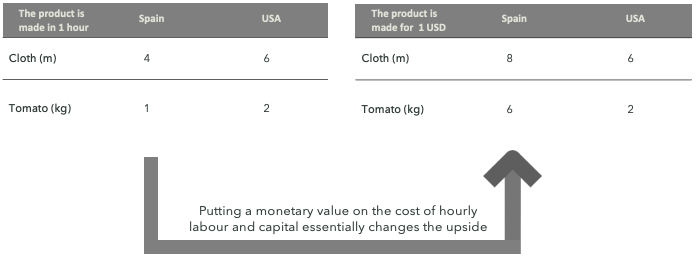 Money, comparative advantage