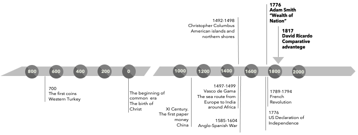 David Ricardo, timeline