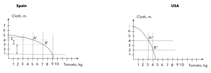 impact, costs, standard, comparative advantage