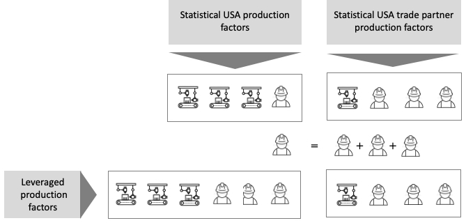 production factors, labour intensity