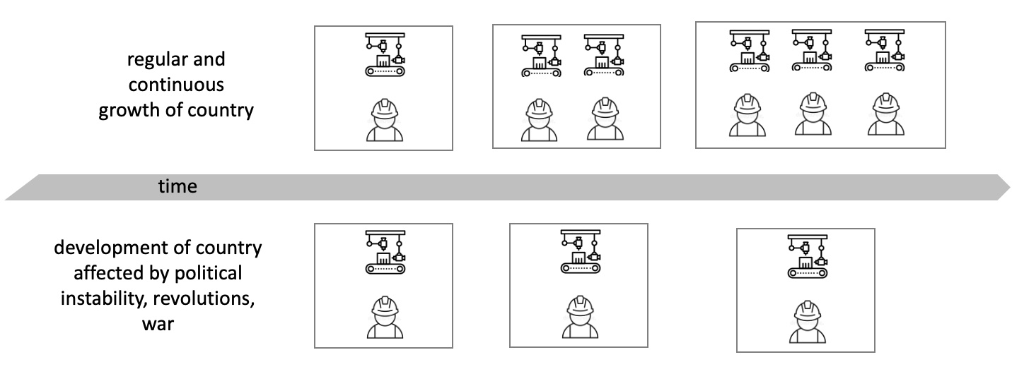 Global business, international business, accumulation of factors