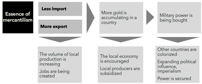 Imperialism, mercantilism, export, gold, import