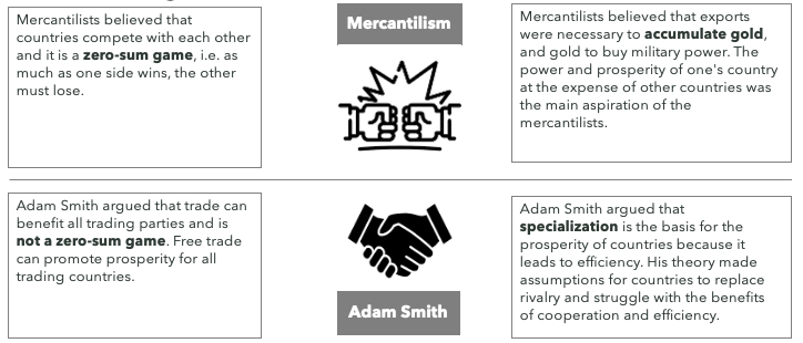 zero-sum game, specialisation, mercantilism, absolute advantage