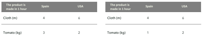 cloth, tomato, comparative advantage