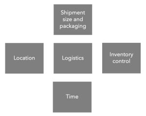 Global business, international business, logistics functions, student handbook, university