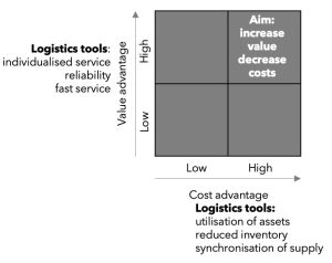 Global business, international business, cost advantage, value advantage, logistics, student handbook