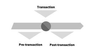 Global business, international business, transactions, pre-transaction, post-transactions, student book, university