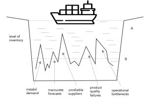 Global business, international business, unstabil demand, inaccurate forecasts, unreliable suppliers, student handbook