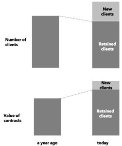 Global business, international business, customer retention, customer retention, logistics service, student handbook