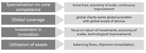 global business, international business, global coverage, specialisation, utilisation of assets