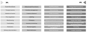 Global business, international business, student handbook, core functions, logistics, transportation, warehousing, supply, distribution