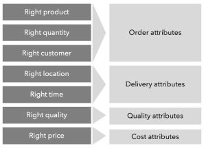 Global business, international business, 7Rs in logistics, university, right product, right, quality, right customer, right location, right time, right quality, rights price