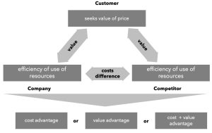 Global business, International business, competitive advantage, client, customer, company, 3C