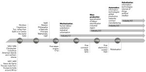 Global business, international business, scientific discovery, Industry 1.0, Industry 2.0, Industry 3.0, Industry 4.0, Academic book, University, Handbook