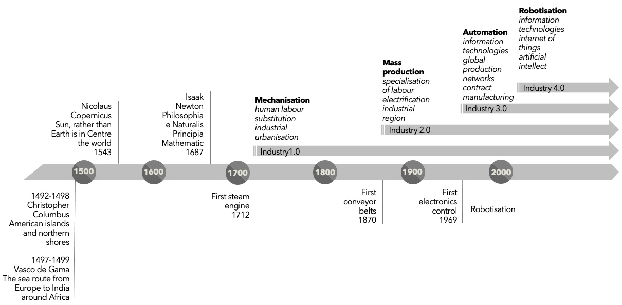Global business, international business, scientific discovery, Industry 1.0, Industry 2.0, Industry 3.0, Industry 4.0, Academic book, University, Handbook