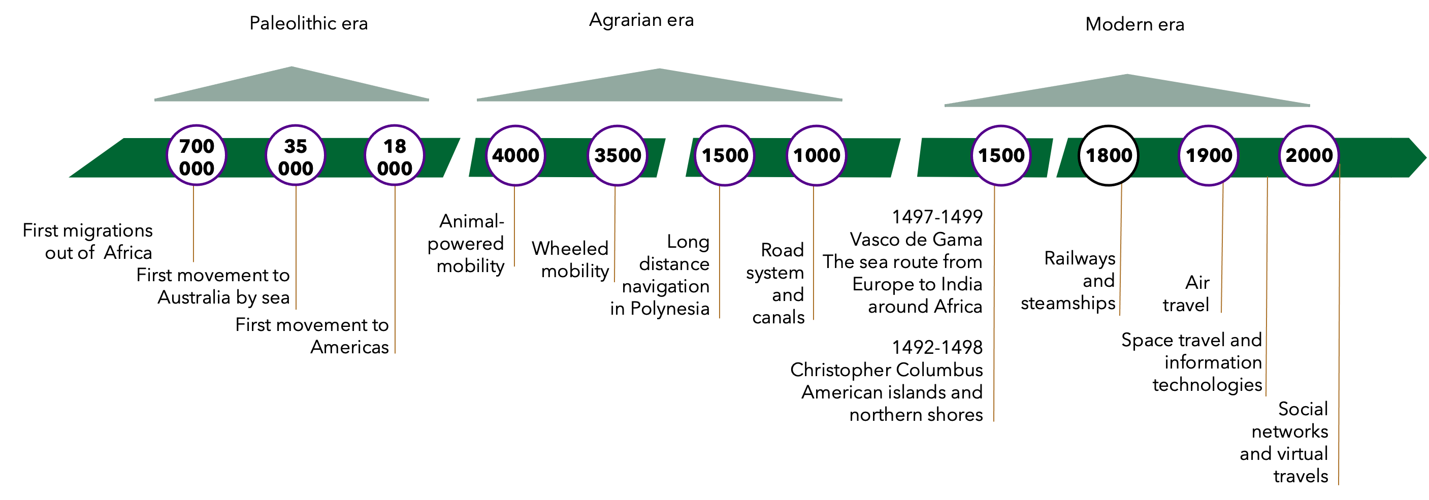 human movement in different eras
