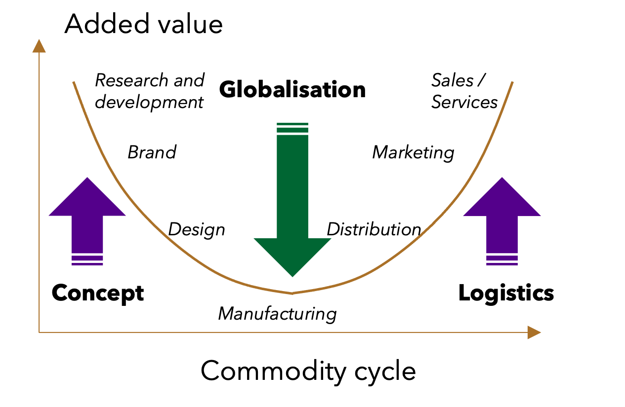 Smile curve