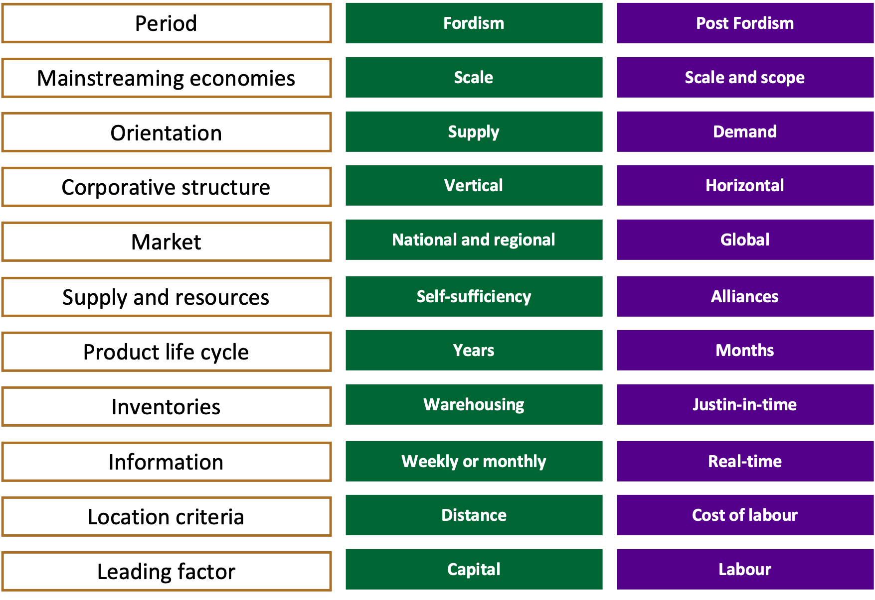 Fordism and post-Fordism