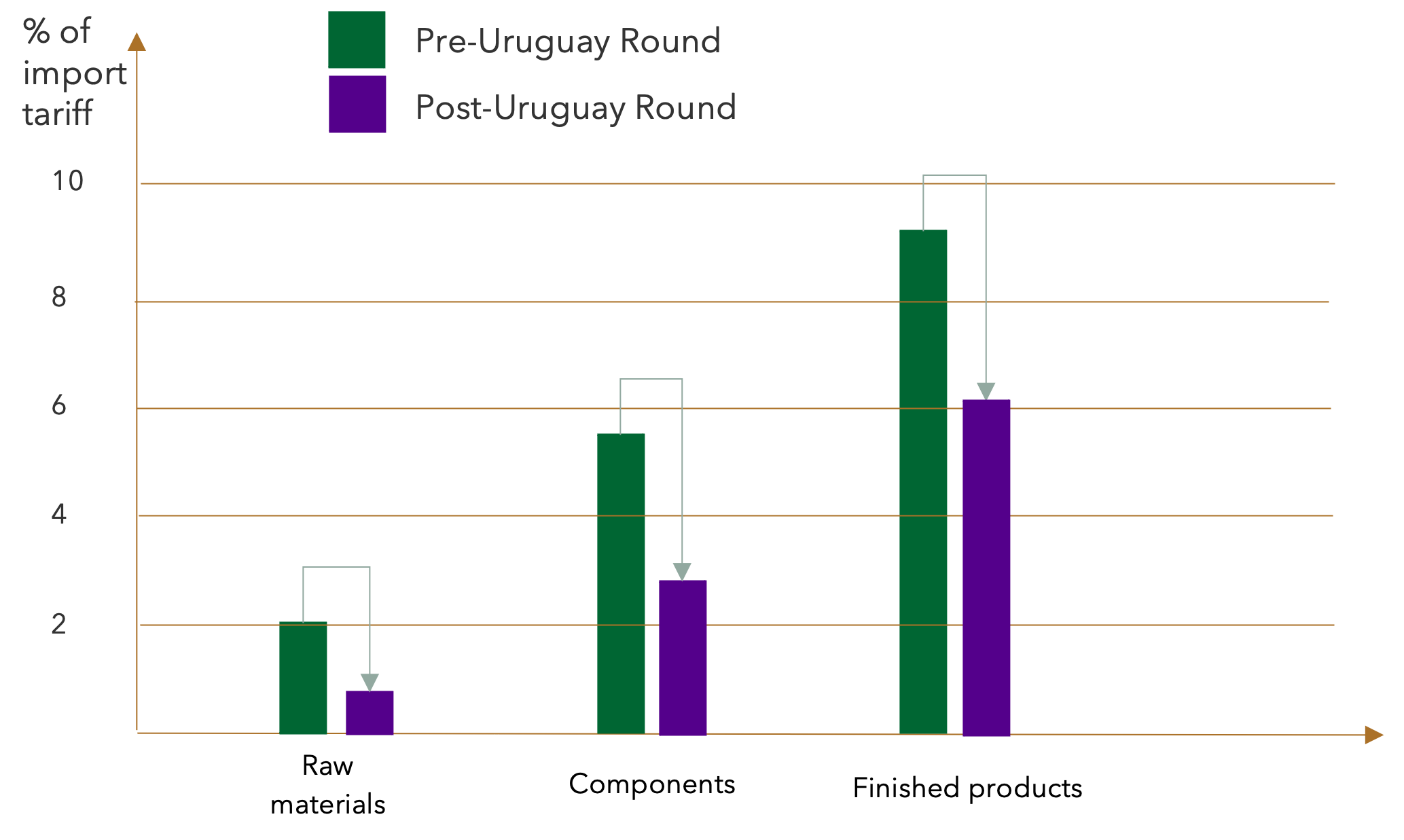 Uruguay Round