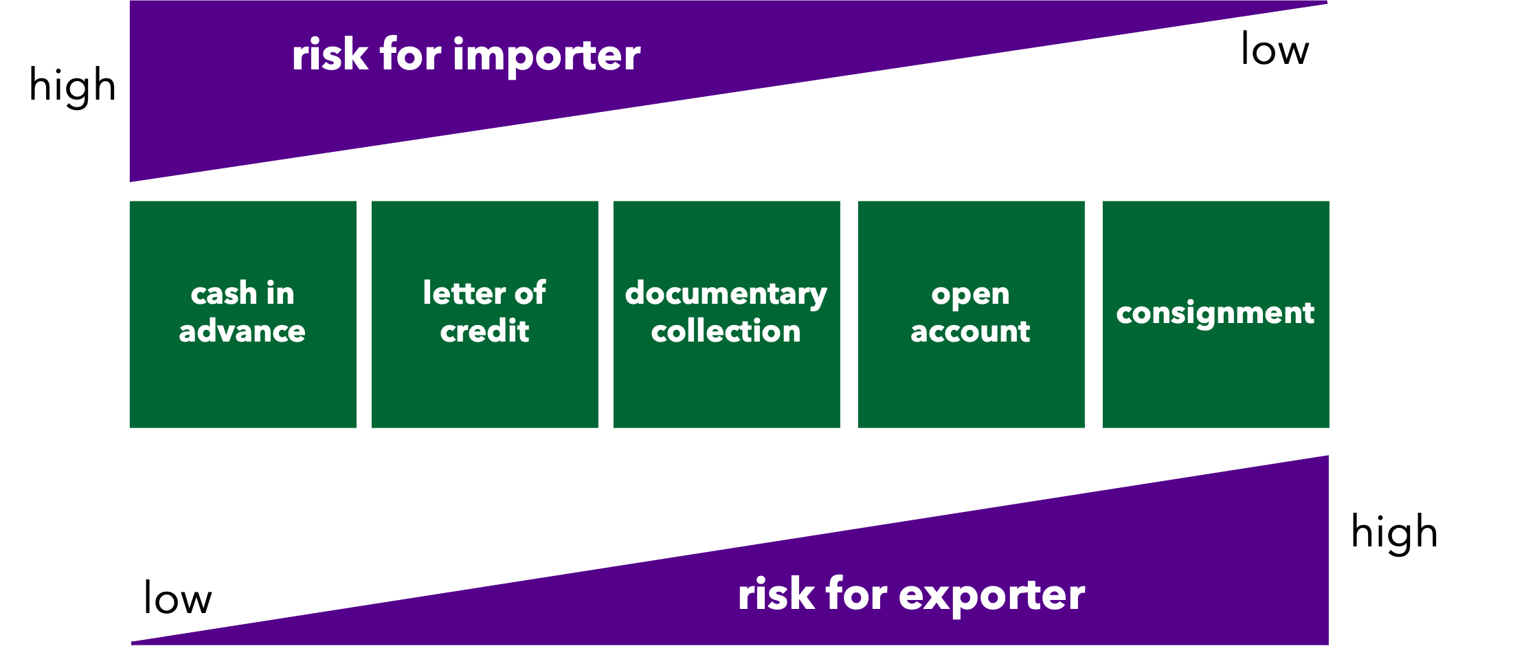 Payments in international trade