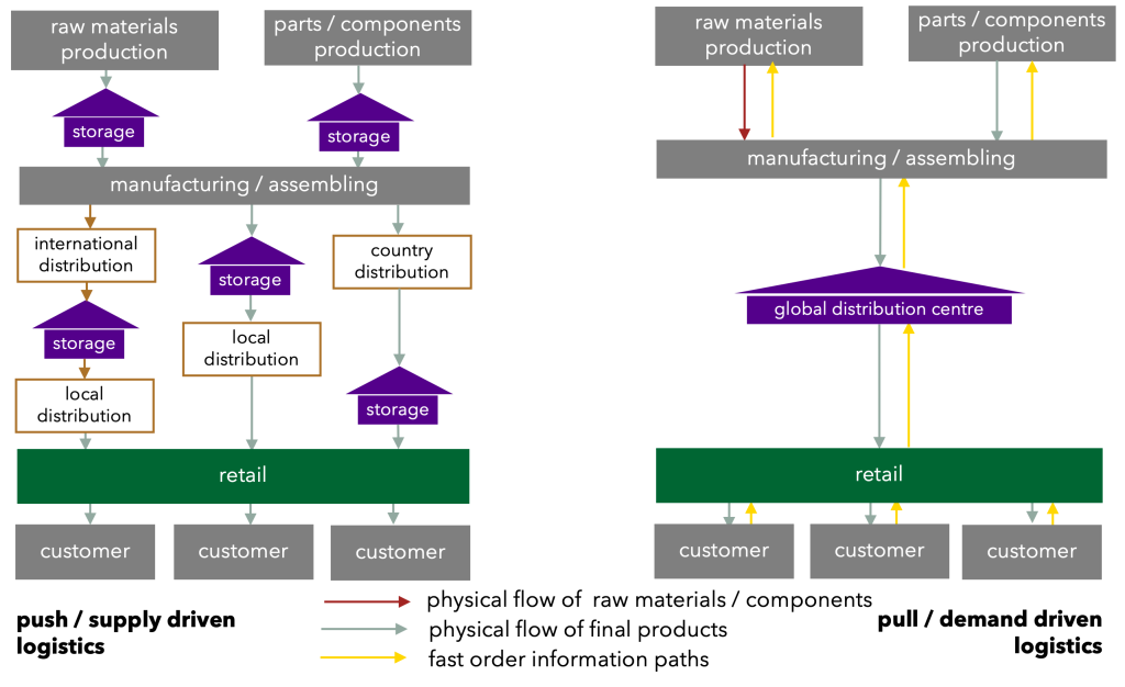 Supply chains and distribution channels - Fundamentals of Global Business
