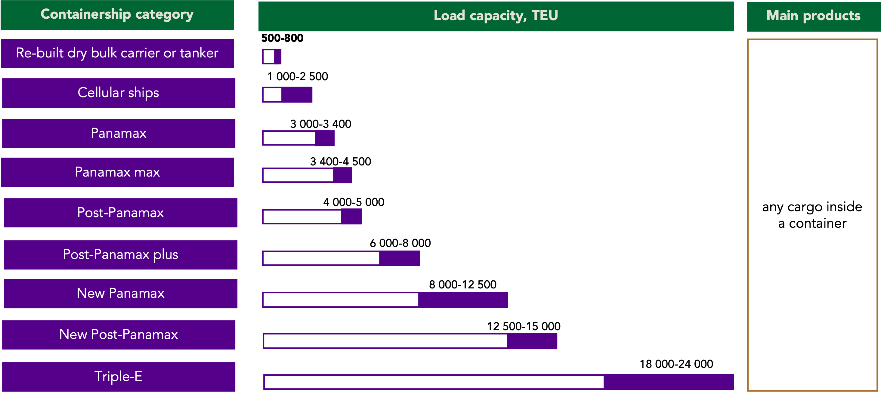 Shiprs for containers, containerships