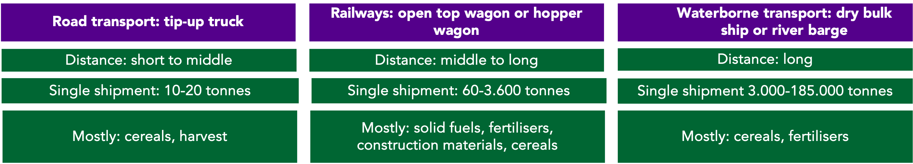 transportation of dry bulk cargo