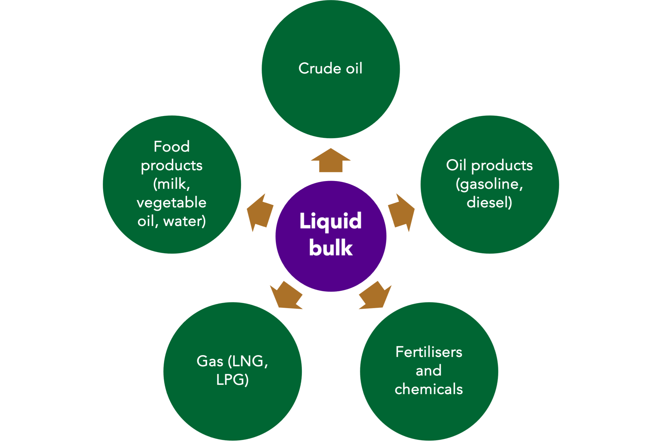 Liquid bulk cargo