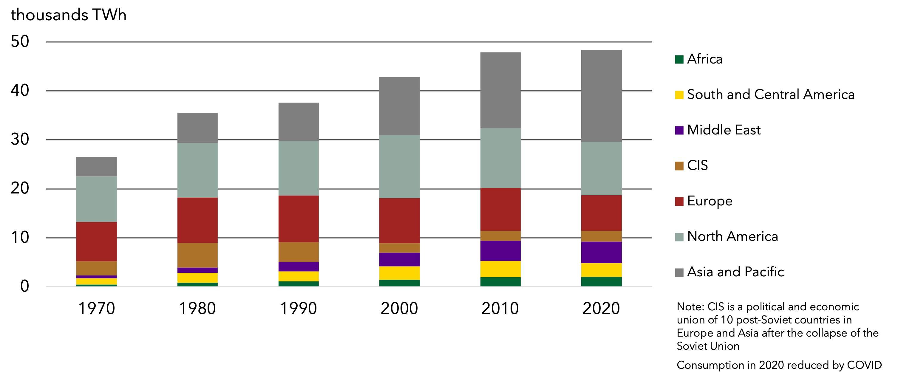 World's oil consumption