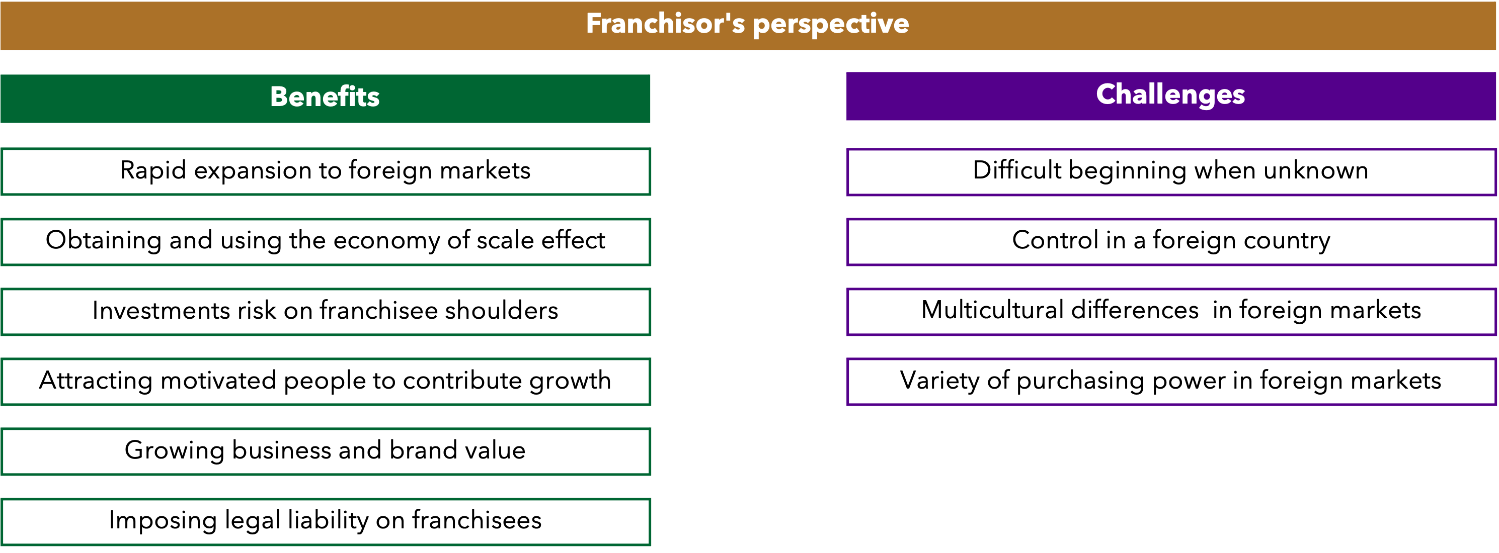 Franchisor perspective: pros and cons