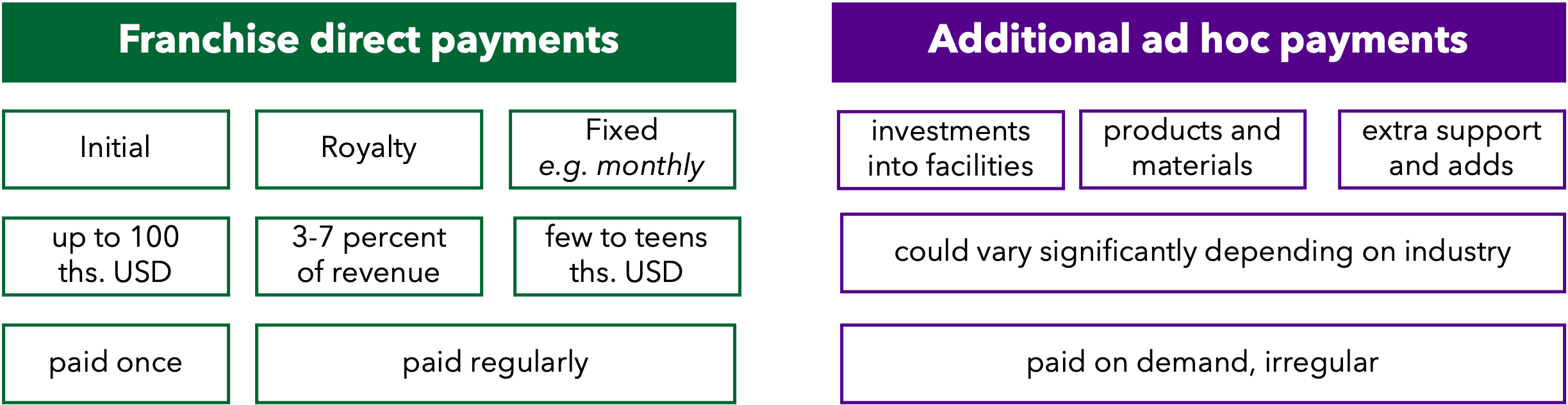 Franchising pricing and cost
