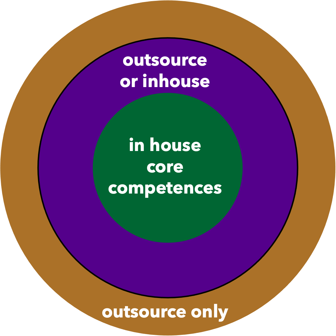 core competences