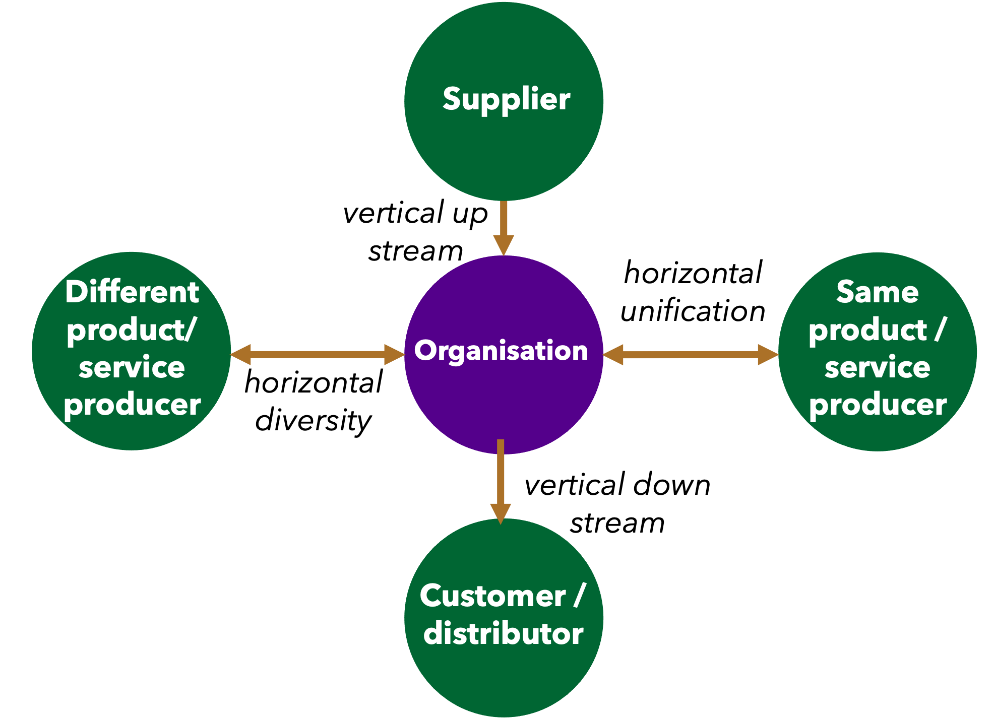 vertical and horizontal alliance