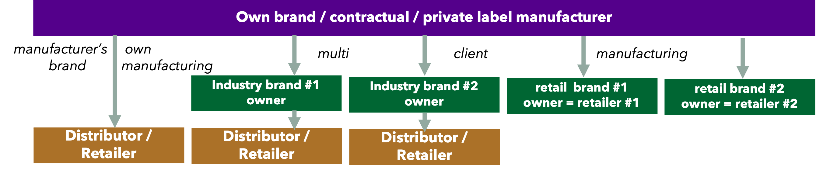 private label