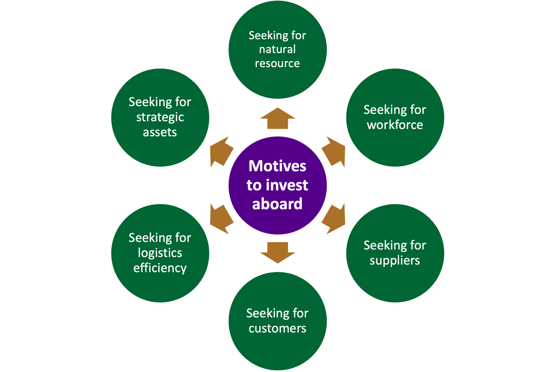 motives to invest abroad